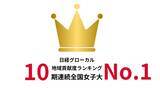 「相模女子大学 日経グローカル「大学の地域貢献度調査」で10期連続全国女子大1位を獲得　地域社会への還元を問う「学生・住民」分野で全国20位、学生と地域が協働する教育の実践を評価」の画像1