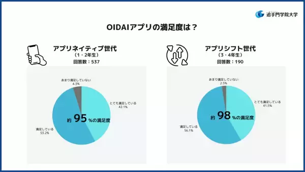 追手門学院大学生の99％がDLしている公式アプリ「OIDAIアプリ」の満足度が96％を達成 ― 学生の声を反映し、体験価値の向上に寄与