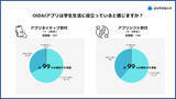 「追手門学院大学生の99％がDLしている公式アプリ「OIDAIアプリ」の満足度が96％を達成 ― 学生の声を反映し、体験価値の向上に寄与」の画像2