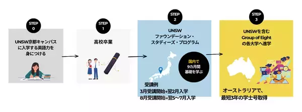「QS世界大学ランキング25位の名門・シドニー大学への道！国内で始める海外進学の最短ルート京進の海外進学準備校 「シドニー大学説明会」を4月・5月にオンラインで特別開催」の画像