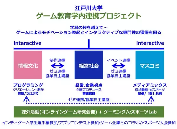 「江戸川大学が2026年度から「ゲーム教育学内連携プロジェクト」を始動 ― 情報文化学科・マスコミ学科・経営社会学科が連携した取り組み」の画像