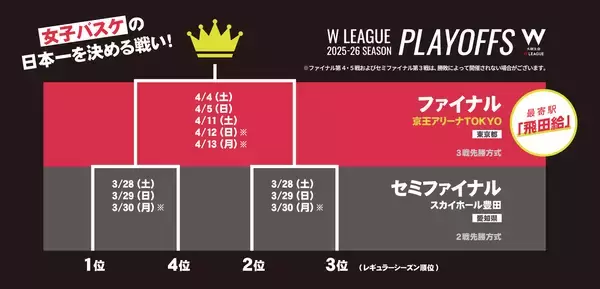 「「京王電鉄 presents Ｗリーグプレーオフ２０２５－２６」に合わせ、京王グループ各社との連携施策やフードフェスイベントを実施！」の画像