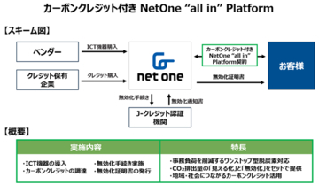 ネットワンシステムズ、カーボンクレジット付きNetOne “all in” Platformの提供を開始