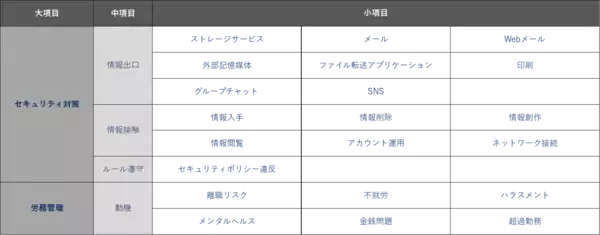 「新たな企業リスクが拡大中！営業秘密漏えいが4年で約7倍に　内部不正の“予兆”を察知する「内部不正診断サービス」を提供開始」の画像