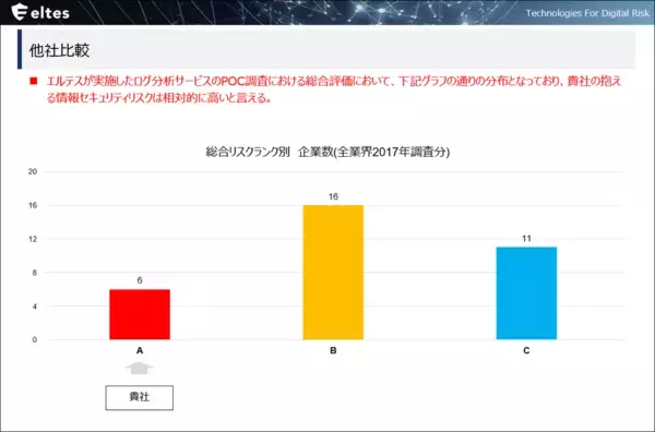 「新たな企業リスクが拡大中！営業秘密漏えいが4年で約7倍に　内部不正の“予兆”を察知する「内部不正診断サービス」を提供開始」の画像