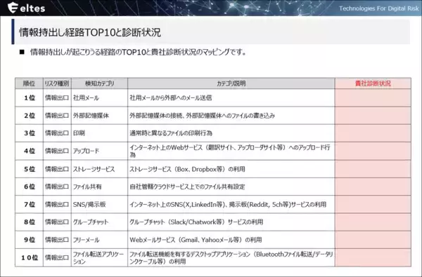 「新たな企業リスクが拡大中！営業秘密漏えいが4年で約7倍に　内部不正の“予兆”を察知する「内部不正診断サービス」を提供開始」の画像