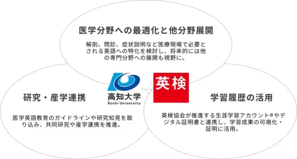 「高知大学医学部 生成AI英語学習アプリを正規授業に先行導入」の画像