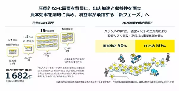 chocoZAPフランチャイズ事業進捗 新店舗×直営店譲渡の両軸で計32店舗のFCを展開 ～精神科医による就労支援や旅行会社の複合施設等をパートナーに地域共創を加速～
