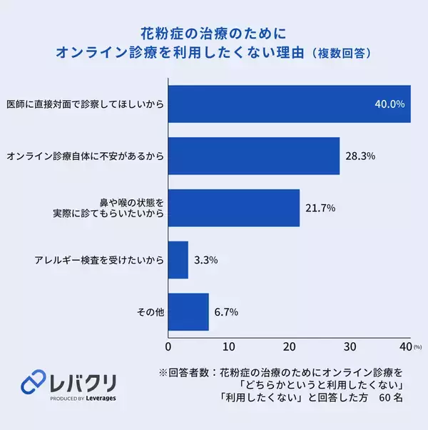 「オンライン診療に対して約6割が不安に感じると回答、診察への納得感の醸成が重要に」の画像