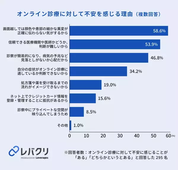 「オンライン診療に対して約6割が不安に感じると回答、診察への納得感の醸成が重要に」の画像