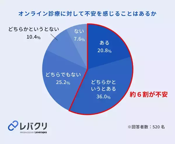 「オンライン診療に対して約6割が不安に感じると回答、診察への納得感の醸成が重要に」の画像