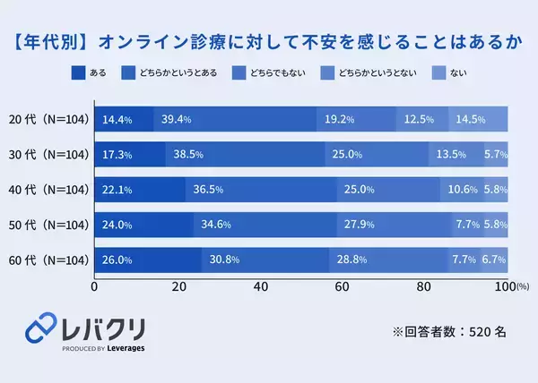 「オンライン診療に対して約6割が不安に感じると回答、診察への納得感の醸成が重要に」の画像