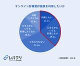 「オンライン診療に対して約6割が不安に感じると回答、診察への納得感の醸成が重要に」の画像5