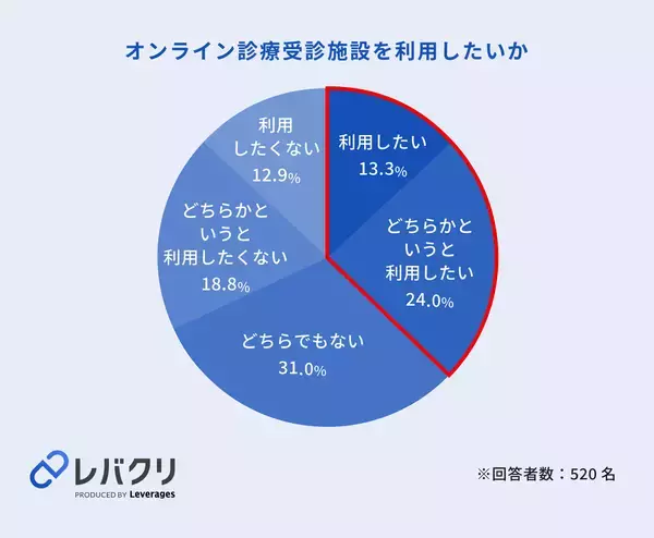 「オンライン診療に対して約6割が不安に感じると回答、診察への納得感の醸成が重要に」の画像