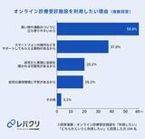 「オンライン診療に対して約6割が不安に感じると回答、診察への納得感の醸成が重要に」の画像6