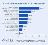 「オンライン診療に対して約6割が不安に感じると回答、診察への納得感の醸成が重要に」の画像7