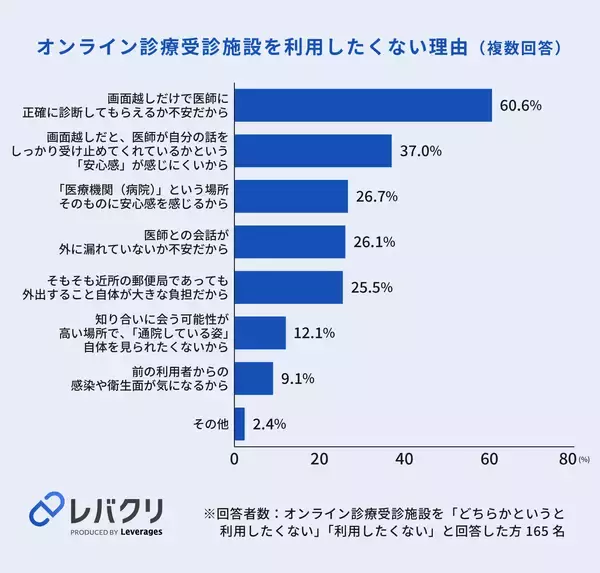 「オンライン診療に対して約6割が不安に感じると回答、診察への納得感の醸成が重要に」の画像