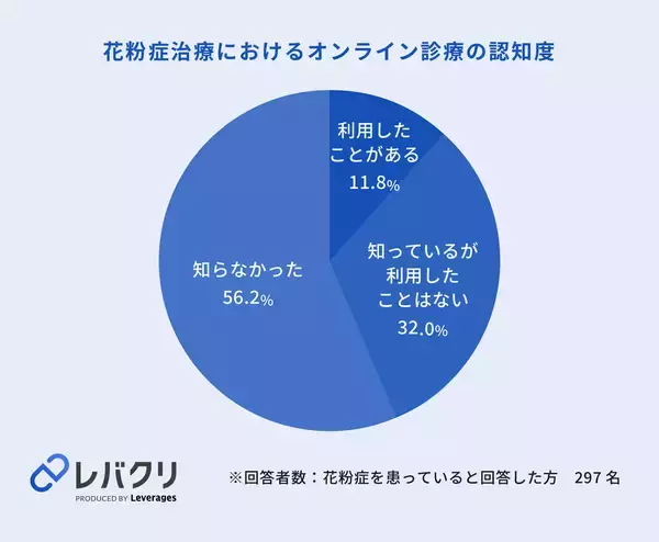 「オンライン診療に対して約6割が不安に感じると回答、診察への納得感の醸成が重要に」の画像
