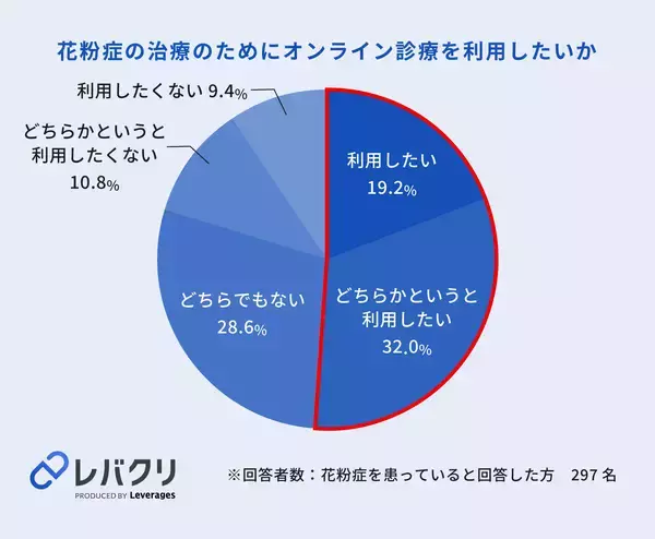 「オンライン診療に対して約6割が不安に感じると回答、診察への納得感の醸成が重要に」の画像