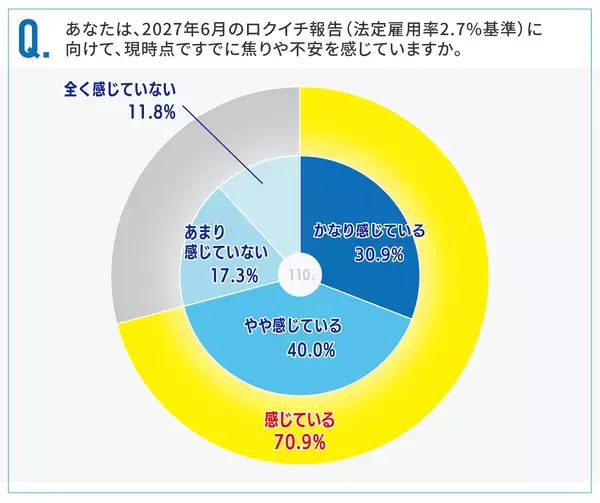 「法定雇用率2.7％対応、73.6％が「自社だけでは限界」」の画像