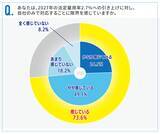 「法定雇用率2.7％対応、73.6％が「自社だけでは限界」」の画像4