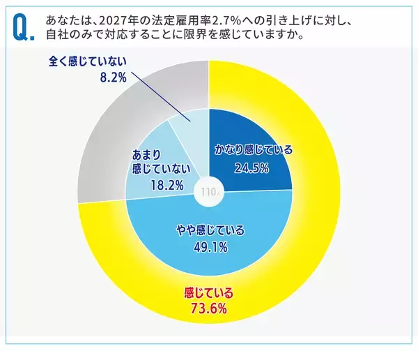 「法定雇用率2.7％対応、73.6％が「自社だけでは限界」」の画像