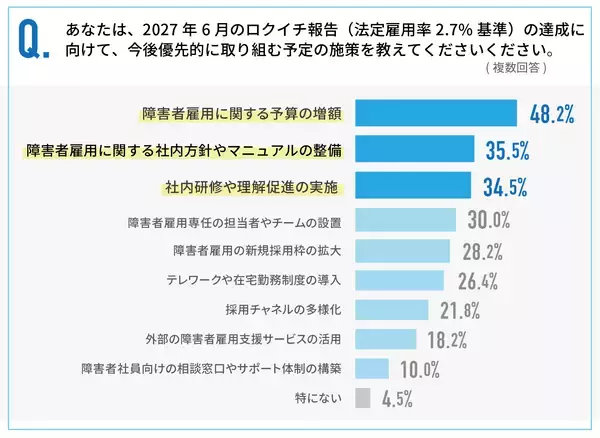 「法定雇用率2.7％対応、73.6％が「自社だけでは限界」」の画像