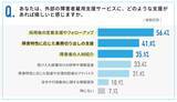 「法定雇用率2.7％対応、73.6％が「自社だけでは限界」」の画像6