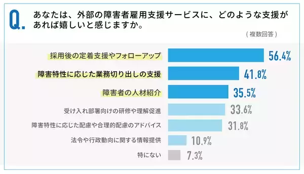 「法定雇用率2.7％対応、73.6％が「自社だけでは限界」」の画像
