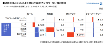【調査レポート】酒税法改正、アルコールユーザーの約半数が「ビール」の購入きっかけに。「本格ビール」への移行が進む一方、3割が“家計防衛”として「ノンアル」を選択／マクロミル