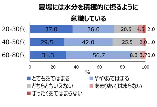 「なぜ高齢者の熱中症は減らないのか？熱中症対策への意識の高さと裏腹な実態」の画像