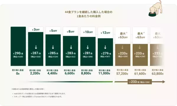 「「nosh DOG」から10kg前後の愛犬に最適な300gサイズが12月10日（水）に新登場」の画像