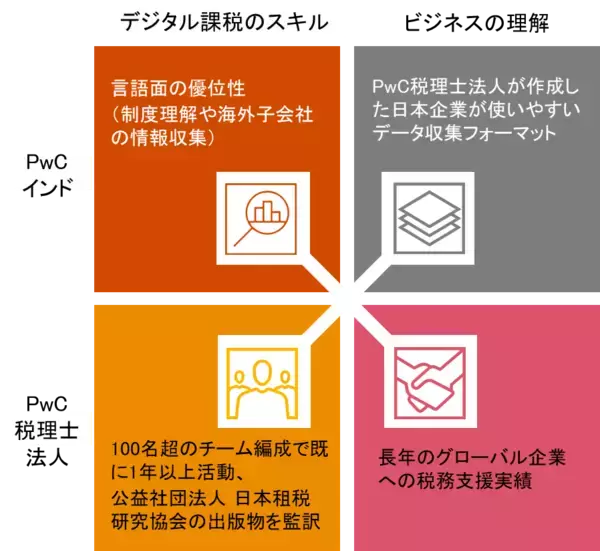 PwC税理士法人、日本企業のデジタル課税対応の支援体制を強化