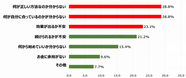 「腸活ブームのなか約2,000万人※が『腸活迷子』になっていることが明らかに」の画像