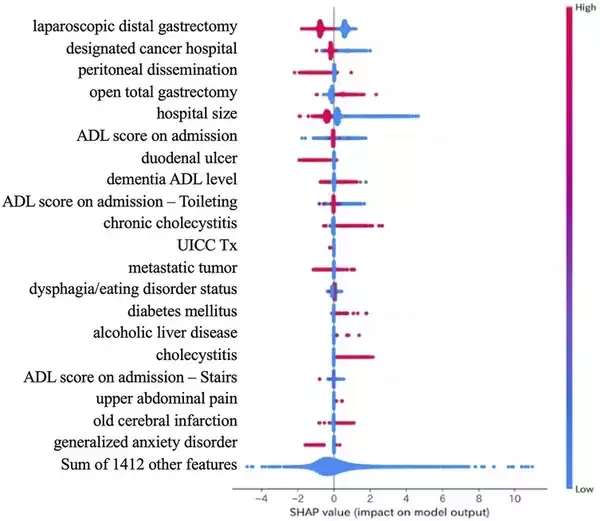 「胃がん手術入院期間の影響要因を医療ビッグデータで解析　誤差3日以内で予測するモデル構築」の画像