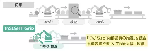 「「つかむ」と同時に内部品質を推定する非破壊検査新技術「InSIGHT Grip」を開発　力覚センサーレスで装置の小型化と工程の一体化を実現」の画像
