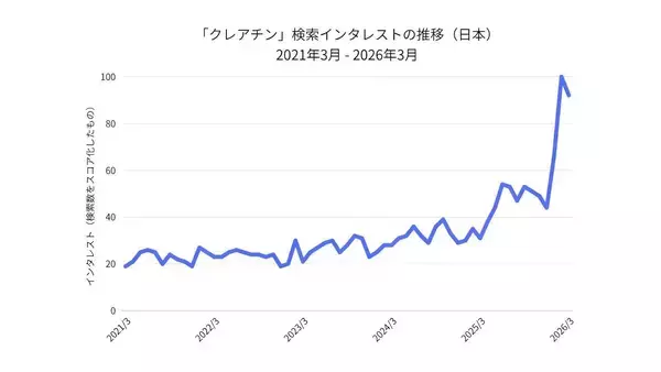 「年500本の論文読解を背景に導き出した筋トレの新習慣クレアチン × βアラニン高純度W配合パウダー『CREANIN（クレアニン）』誕生」の画像
