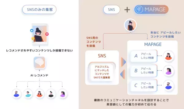 「日本トップクラスの美容師たちが、「インフルエンサーマーケティング2.0」を実現するブランディングプラットフォーム「MAPAGE」を次々に導入」の画像