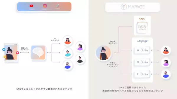 「日本トップクラスの美容師たちが、「インフルエンサーマーケティング2.0」を実現するブランディングプラットフォーム「MAPAGE」を次々に導入」の画像