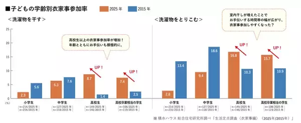 「定点調査から10年前と比較した＜衣家事＞のトレンドを発表！ ～天候と日中に縛られる家事から自分の生活リズムにとりこめる家事へと変容～」の画像