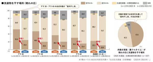 「定点調査から10年前と比較した＜衣家事＞のトレンドを発表！ ～天候と日中に縛られる家事から自分の生活リズムにとりこめる家事へと変容～」の画像