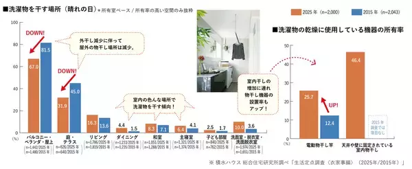 「定点調査から10年前と比較した＜衣家事＞のトレンドを発表！ ～天候と日中に縛られる家事から自分の生活リズムにとりこめる家事へと変容～」の画像