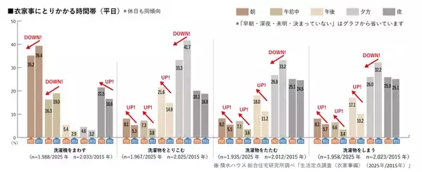 「定点調査から10年前と比較した＜衣家事＞のトレンドを発表！ ～天候と日中に縛られる家事から自分の生活リズムにとりこめる家事へと変容～」の画像