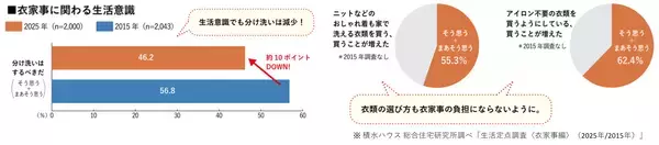 「定点調査から10年前と比較した＜衣家事＞のトレンドを発表！ ～天候と日中に縛られる家事から自分の生活リズムにとりこめる家事へと変容～」の画像