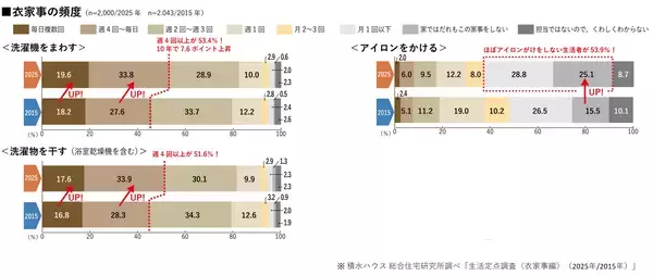 「定点調査から10年前と比較した＜衣家事＞のトレンドを発表！ ～天候と日中に縛られる家事から自分の生活リズムにとりこめる家事へと変容～」の画像