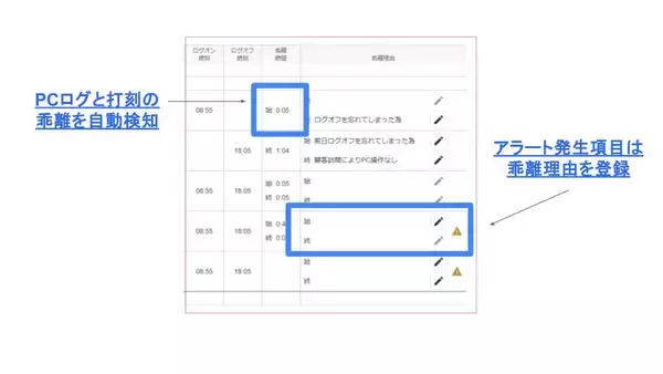 「freee人事労務、「ez-PCLogger」とのAPI連携により「PCログ乖離確認機能」を提供開始　PCログと打刻の突合で、上場延期リスクとなる「隠れ残業」を未然に防止」の画像