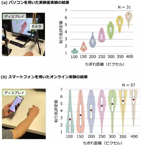 「世界初、柔らかさや粘り気を触らずに伝える錯覚手法を考案 ～身近なデバイスで遠隔地に質感を伝え、体験価値向上に寄与～」の画像