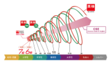 【速報】2026年度 第3回検定より、実用英語技能検定（英検(R) 従来型）に英検6級、英検7級を新設