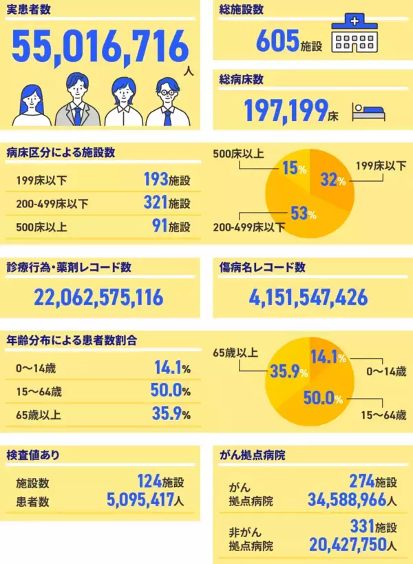 診療データベースの実患者数が5500万人突破　5000万人大台乗せからわずか1年