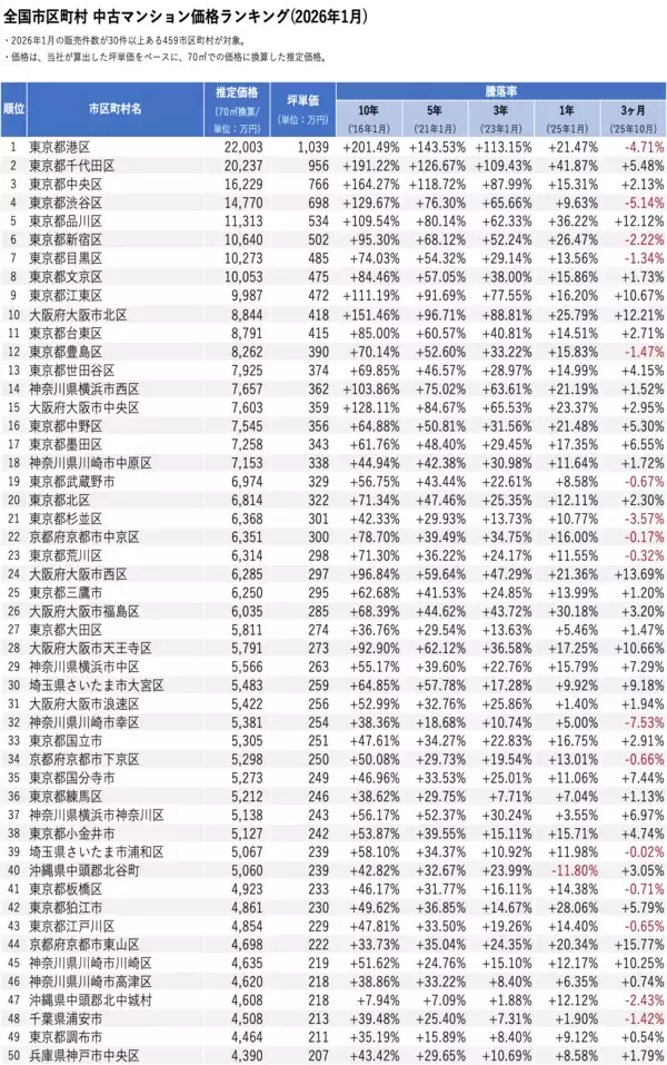 「「マンションレビュー」2026年1月 全国市区町村 中古マンション価格／騰落率ランキングを発表」の画像